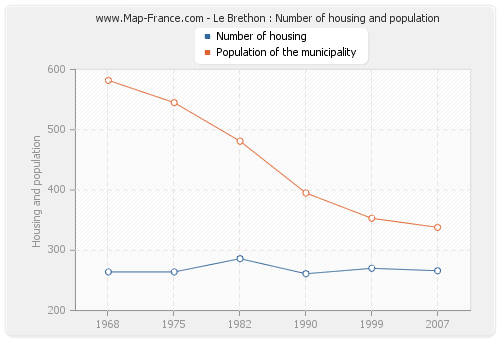 Le Brethon : Number of housing and population
